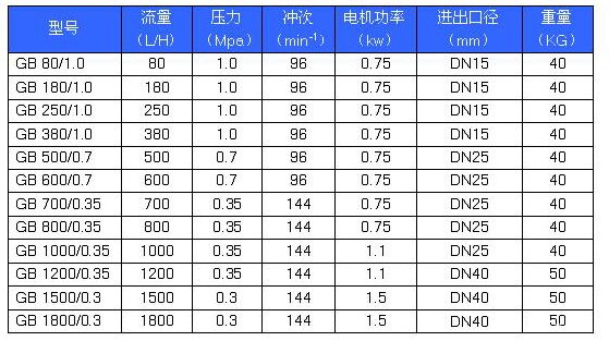 1602730595920361.jpg GB型機(jī)械隔膜式計量泵 性能參數(shù).jpg